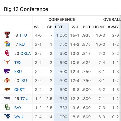 what is the football standings|big 12 standings today.